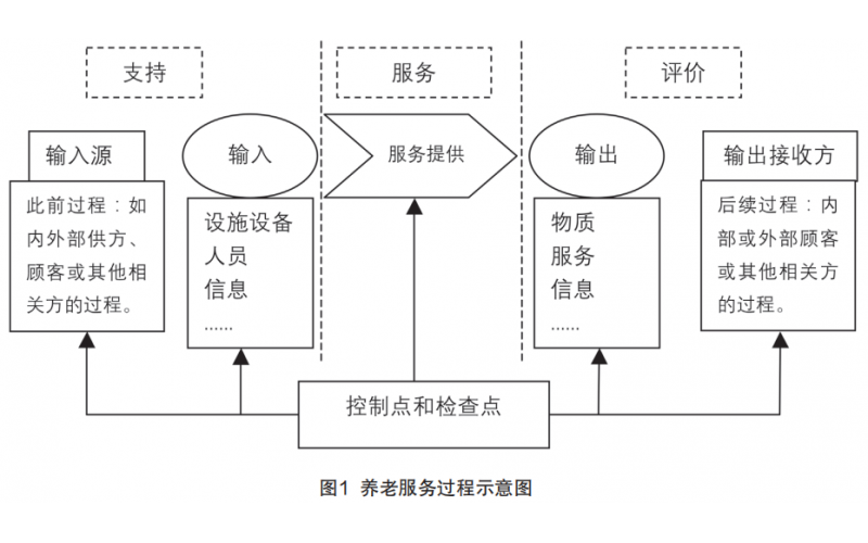 養(yǎng)老院運(yùn)營(yíng) - 養(yǎng)老項(xiàng)目在落地操作中，如何用標(biāo)準(zhǔn)化提升養(yǎng)老機(jī)構(gòu)服務(wù)質(zhì)量