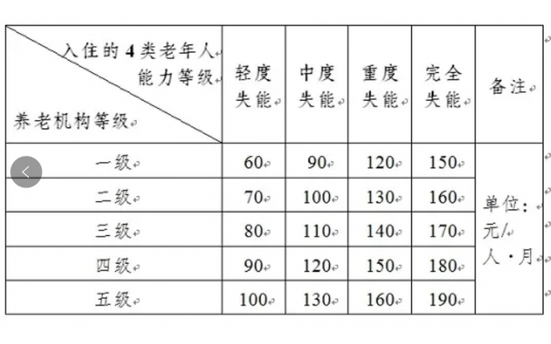 養(yǎng)老院連鎖 - 廣西養(yǎng)老服務(wù)補(bǔ)貼管理辦法