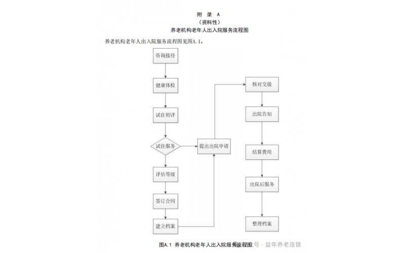 養(yǎng)老院連鎖 - 養(yǎng)老機(jī)構(gòu)老年人出入院服務(wù)規(guī)范