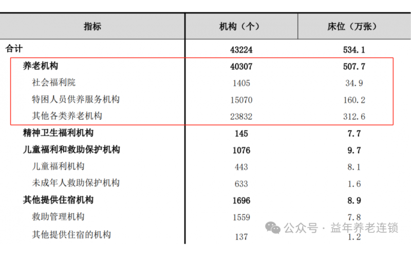 養(yǎng)老院連鎖 - 民政部最新數(shù)據(jù)：全國(guó)養(yǎng)老機(jī)構(gòu)和設(shè)施40.6萬(wàn)個(gè)，床位799.3萬(wàn)張